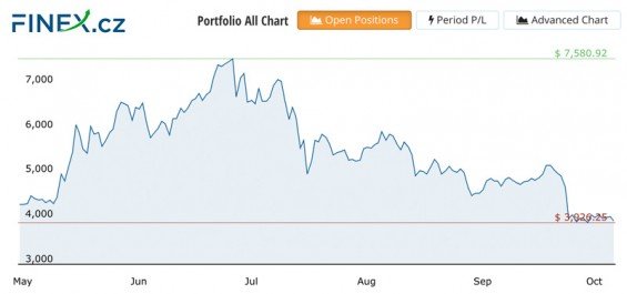 Vývoj celkové hodnoty naší investice do kryptoměn po čtyřech měsících.