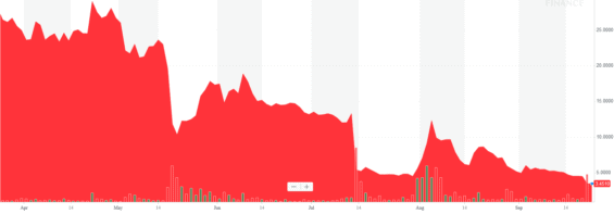 Vývoj ceny akcií Thomas Cook za poslední půlrok