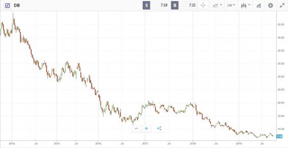 Akcie Deutsche Bank od 2014 do 2019, týdenní graf