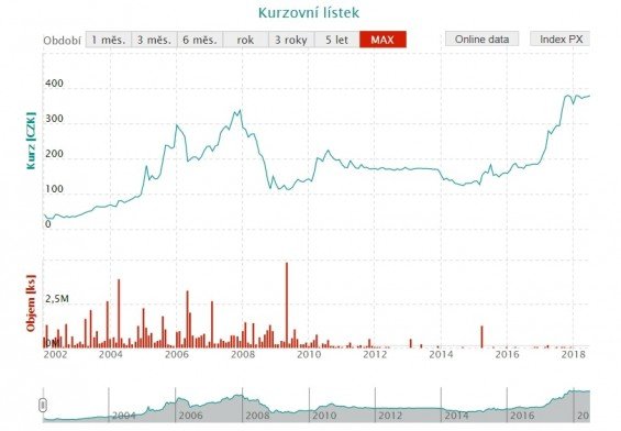 Akcie Unipetrolu od 2002 do 2018, měsíční graf