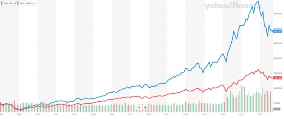 NASDAQ100