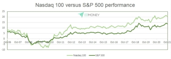 NASDAQ100