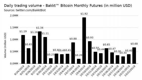 Objemy obchodovaných futures kontraktů na Bakktu.