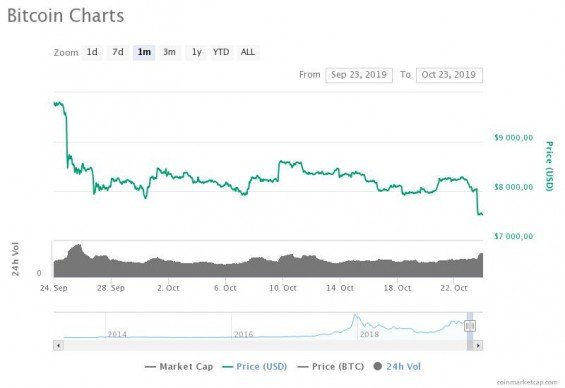Vývoj ceny BTC za měsíc od spuštění obchodování na Bakktu.