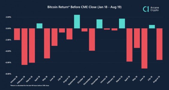 Zisk nebo ztráta při obchdování s BTC před vyrovnáním kontraktů na burze CME.