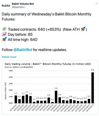 Objemy obchodů na Bakkt