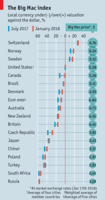 Big Mac index