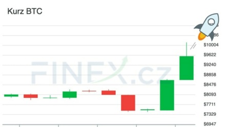 Cena bitcoinu je zpět na 10 000 dolarech po více než 36% růstu během jedné noci