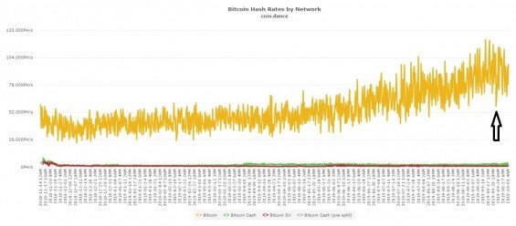 bitcoinova sit propad hashrate