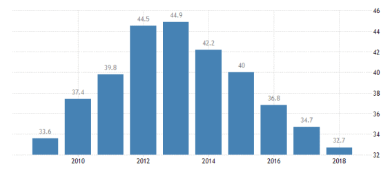 Vládní dluh vůči HDp