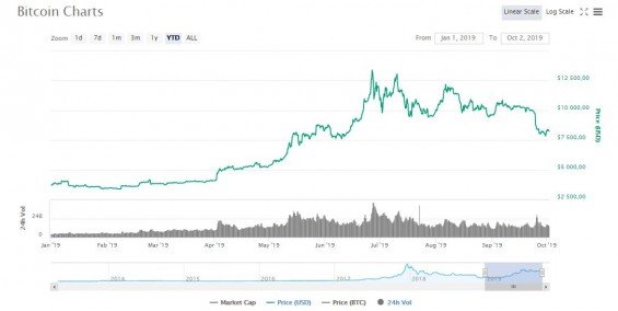 graf bitcoin vyvoj od zacatku roku