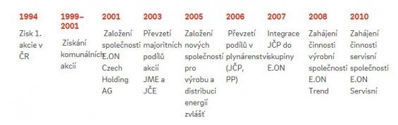 historie pusobeni eon v ceske republice