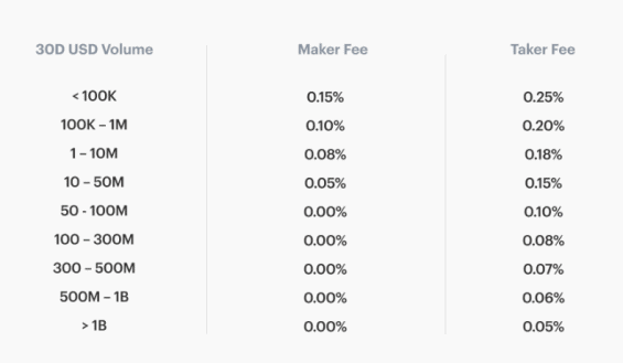 Přehled poplatků na Coinbase Pro před plánovanou změnou 