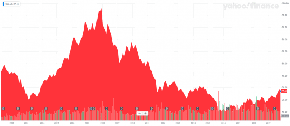 Vývoj ceny akcií RW