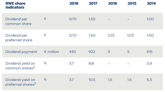 rwe dividendy