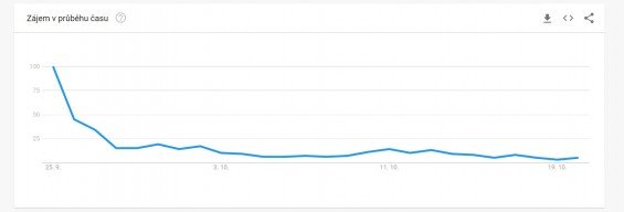 Zájem o Bakkt podle statistik Google Trends.