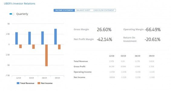Financni vysledky Uberu za posledni 4 ctvrtleti