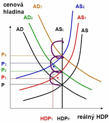 Inflační spirála na ASAD modelu utb.cz