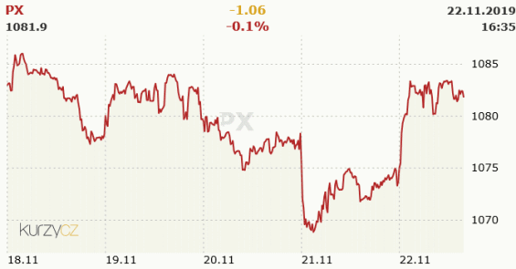 Index PX pražské burzy v týdnu od 18. do 22. listopadu. Zdroj: kurzy.cz