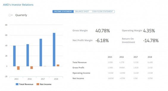 Rocni prijmy a cisty zisk AMD od 2015 do 2018