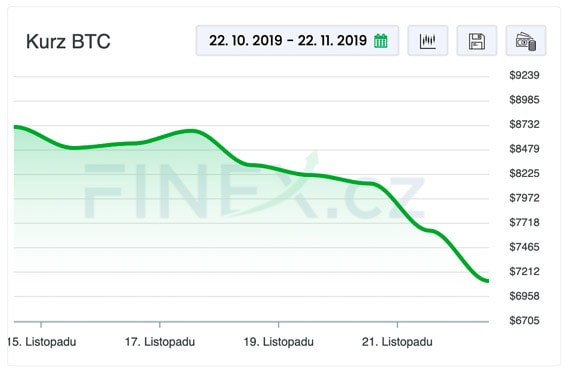 Cena BTC dnes klesla pod 7100 USD.