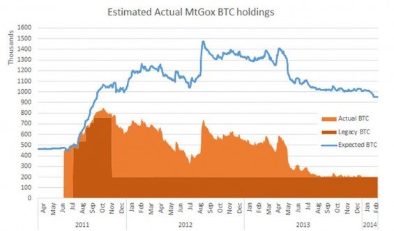 mtgox bitcoiny odhad