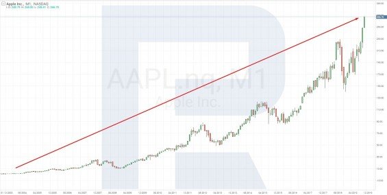 Cenový graf akcií Apple