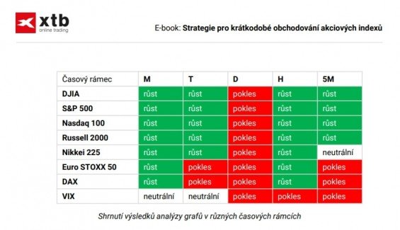 Analyza trendu burzovnich indexu na 5 casovych ramcich