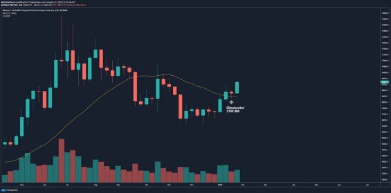 Týdenní svíce otevřela nad 21W MA, otestovala jej jako support a uzavřela opět nad ním