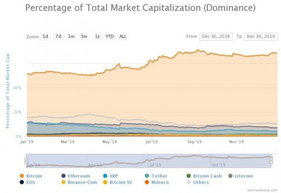 Dominance bitcoinu mezi ostatními kryptoměnami.