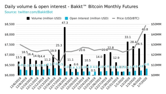 Denní obchodované objemy bitcoinových futures na Bakktu.