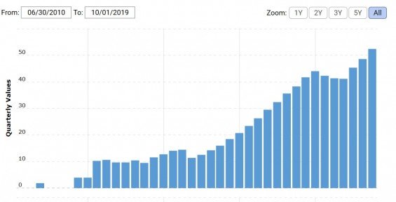 Vývoj hotovosti, kterou má Facebook k dispozici.