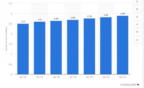 Počet uživatelů Facebooku a přidružených společností.
