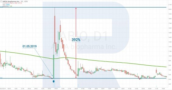Výkon akcií ARCA Biopharma