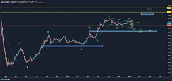 Analýza dominance Bitcoinu