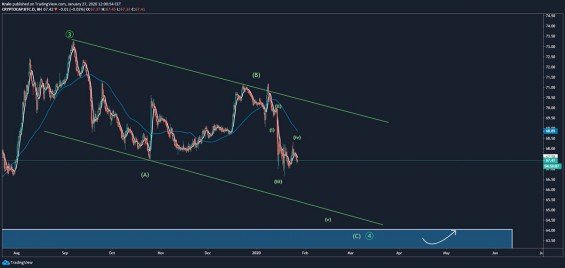 Analýza dominance Bitcoinu