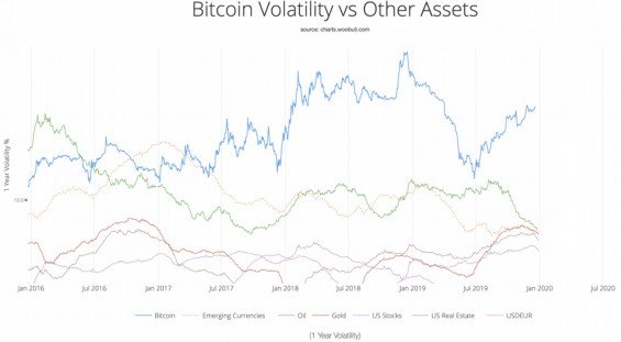 bitcoin vs ostatni aktiva