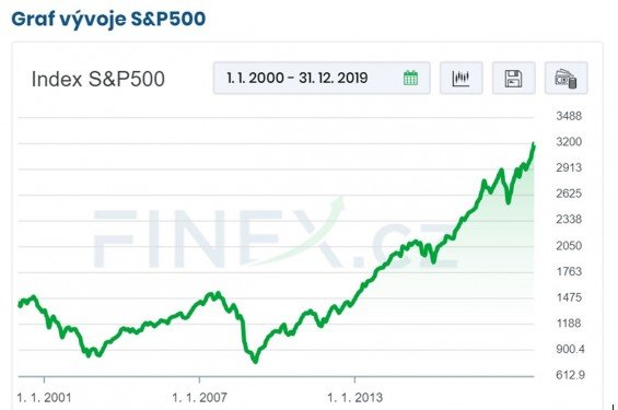 graf vyvoje s&p500