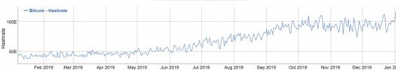 Hashrate bitcoinové sítě v roce 2019 postupně narůstal.