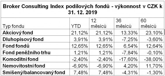 index podilovych fondu
