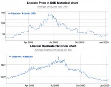 litecoin 2019 - cena a hashrate