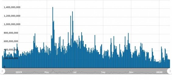 Vývoj denních obchodovaných objemů XRP za posledních 12 měsíců.