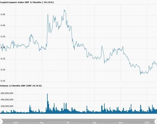 Vývoj ceny tokenu XRP za posledních 12 měsíců.