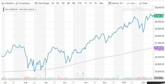 Dow Jones 200denní klouzavý průměr.