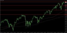 Dow Jones Industrial Average na dennim grafu 17. 2. 2020