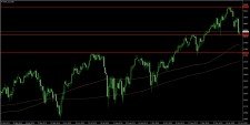 Dow Jones Industrial Average na dennim grafu 3. 2. 2020