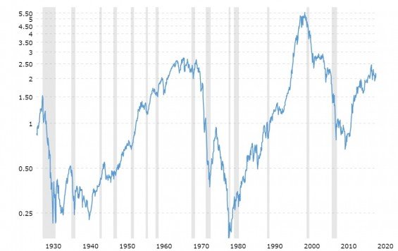 Pomer ceny SP500 ke zlatu za poslednich 90 let