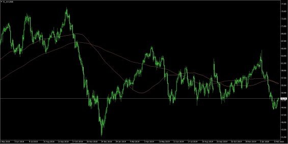 Ropa WTI na dennim grafu 17. 2. 2020