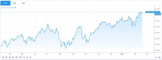 SPDR S&P Euro Dividend Aristocrats ETF UCITS
