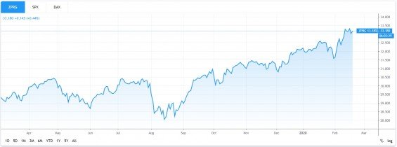 SPDR S&P Global Dividend Aristocrats ETF UCITS